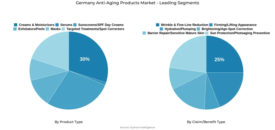 Pie chart showing Germany anti-aging products market segmentation by product type and claim/benefit type
