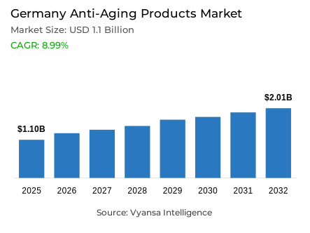 Germany Anti-Aging Products Market Report: Trends, Growth and Forecast (2026-2032)