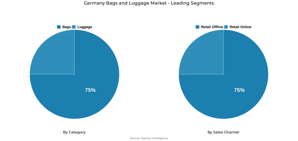 Germany bags and luggage market segmentation overview Pie chart showing Germany bags and luggage market segmentation by category and sales channel