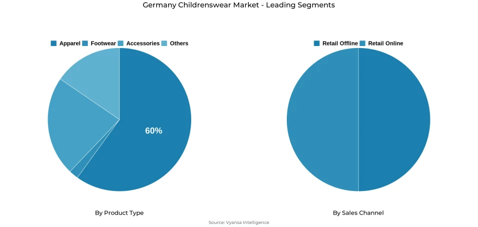 Pie chart showing Germany childrenswear market segmentation by product type and sales channel