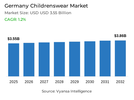 Germany Childrenswear Market Report: Trends, Growth and Forecast (2026-2032)