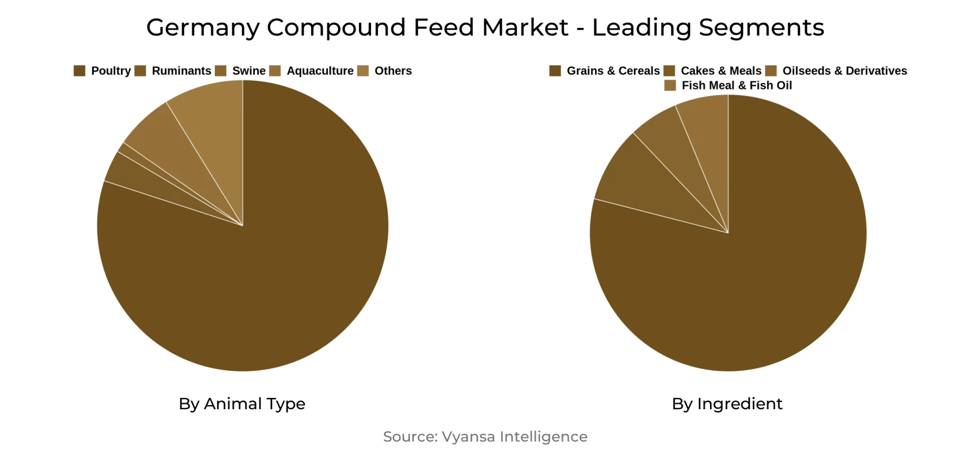 Germany Compound Feed Market Segment