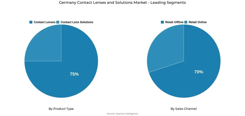 Pie chart showing Germany contact lenses and solutions market segmentation by product type and sales channel