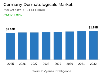 Germany Dermatologicals Market Report: Trends, Growth and Forecast (2026-2032)