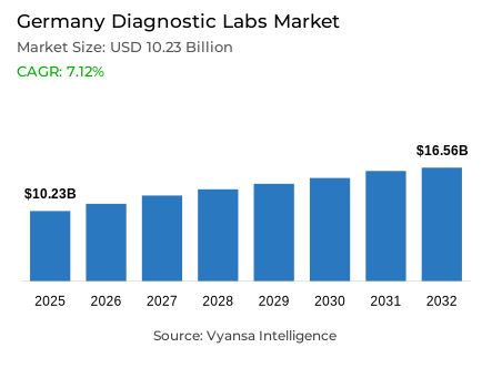 Germany Diagnostic Labs Market Report: Trends, Growth and Forecast (2026-2032)