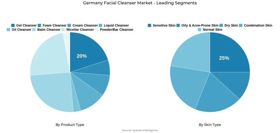 Pie chart showing Germany facial cleanser market segmentation by product type and skin type