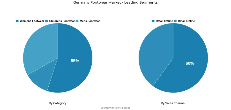 Pie chart showing Germany footwear market segmentation by category and sales channel