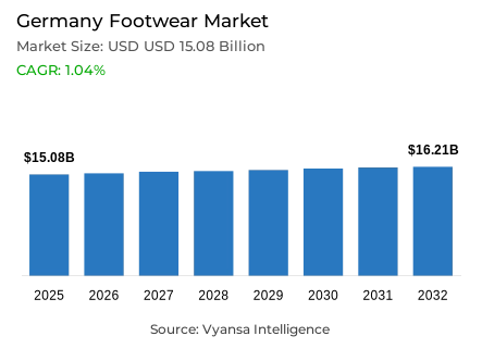 Germany Footwear Market Report: Trends, Growth and Forecast (2026-2032)