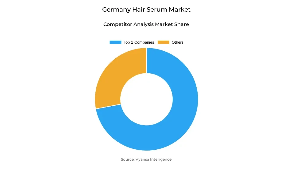 Donut chart showing market share of key players in the Germany hair serum market