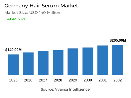 Germany Hair Serum Market Report: Trends, Growth and Forecast (2026-2032)
