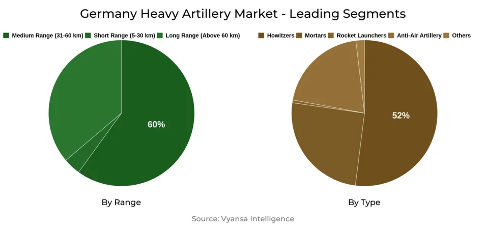 Germany Heavy Artillery Market Segment