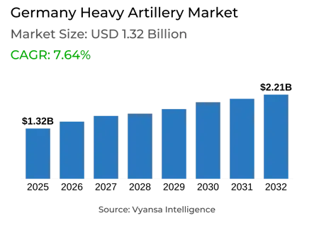 Germany Heavy Artillery Market Report: Trends, Growth and Forecast (2026-2032)