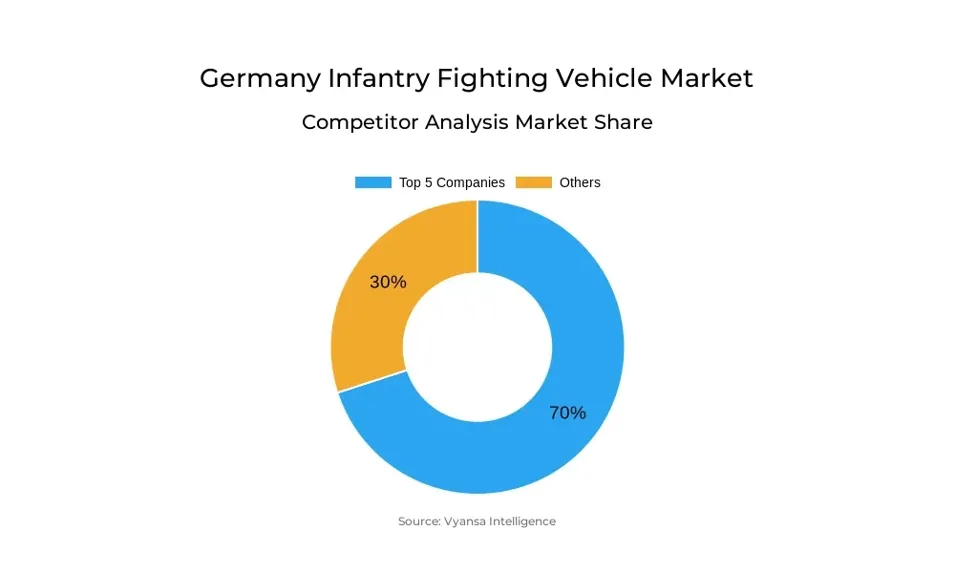 Germany Infantry Fighting Vehicle Market Competative Analysis