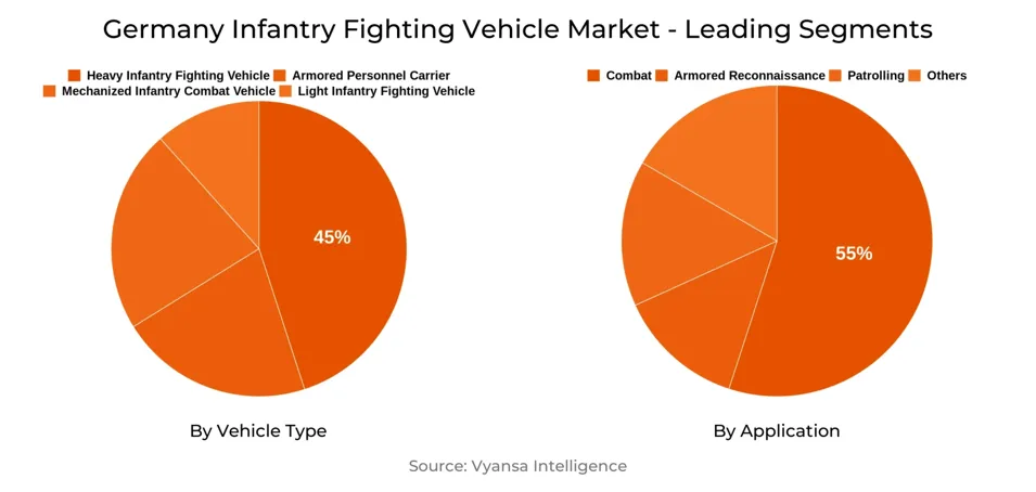 Germany Infantry Fighting Vehicle Market Segment