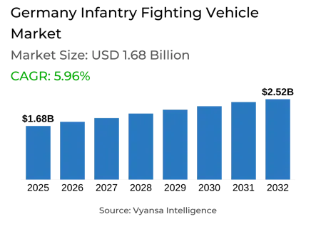 Germany Infantry Fighting Vehicle Market Report: Trends, Growth and Forecast (2026-2032)