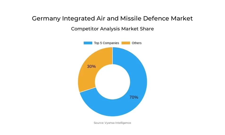 Germany Integrated Air and Missile Defence Market Competative Analysis