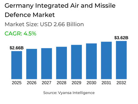 Germany Integrated Air and Missile Defence Market Report: Trends, Growth and Forecast (2026-2032)