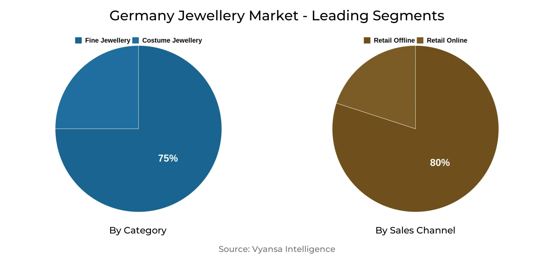 Germany Jewellery Market Segment Germany Jewellery Market Segment