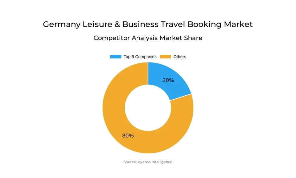 Germany Leisure & Business Travel Booking Market Competitive Analysis