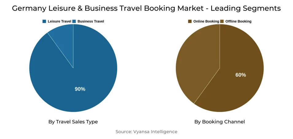 Germany Leisure & Business Travel Booking Market Segment