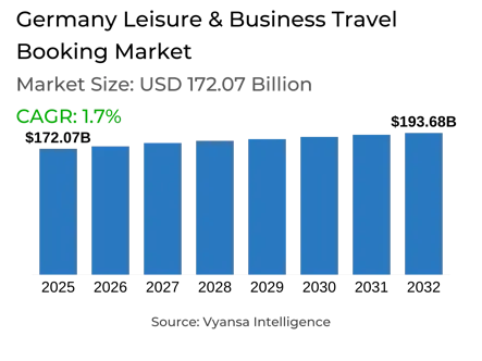 Germany Leisure & Business Travel Booking Market Report: Trends, Growth and Forecast (2026-2032)