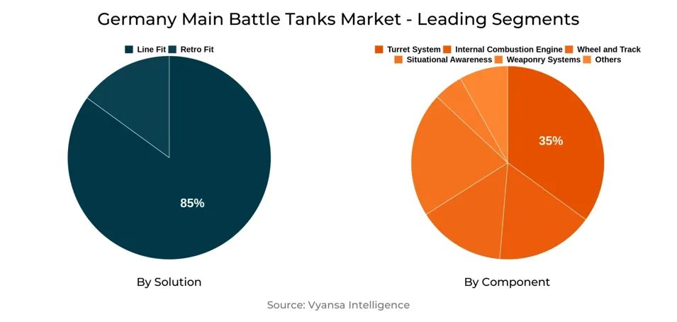 Germany Main Battle Tanks Market Segment