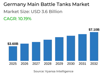 Germany Main Battle Tanks Market Report: Trends, Growth and Forecast (2026-2032)