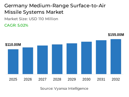 Germany Medium-Range Surface-to-Air Missile Systems Market Report: Trends, Growth and Forecast (2026-2032)