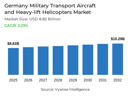Germany Military Transport Aircraft and Heavy-lift Helicopters Market Report: Trends, Growth and Forecast (2026-2032)