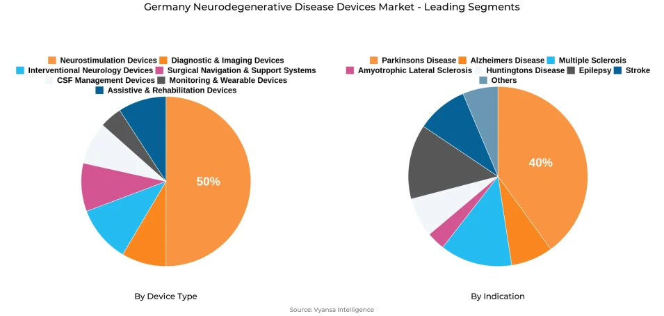 Germany Neurodegenerative Disease Devices Market Segment Germany Neurodegenerative Disease Devices Market Segment