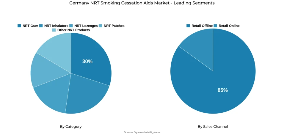 Pie chart showing Germany nrt smoking cessation aids market segmentation by category and sales channel