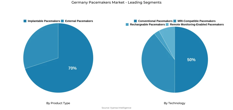 Pie chart showing Germany pacemakers market segmentation by product type and technology