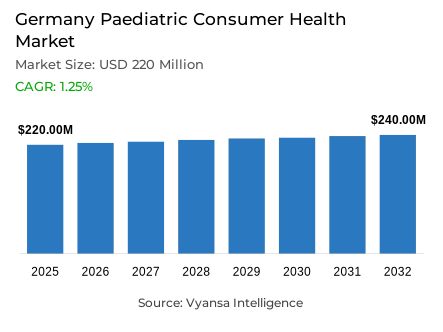 Germany Paediatric Consumer Health Market Report: Trends, Growth and Forecast (2026-2032)