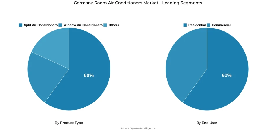 Pie chart showing Germany room air conditioners market segmentation by product type and end user