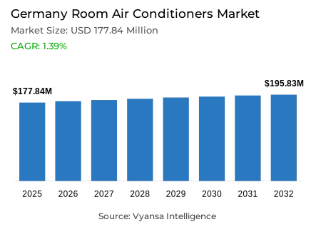 Germany Room Air Conditioners Market Report: Trends, Growth and Forecast (2026-2032)
