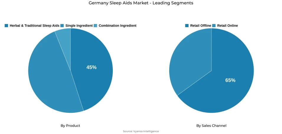Pie chart showing Germany sleep aids market segmentation by product and sales channel