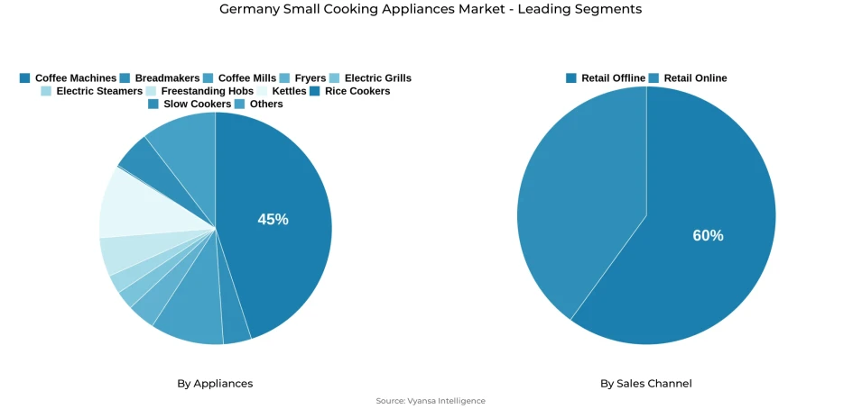 Germany small cooking appliances market segmentation overview Pie chart showing Germany small cooking appliances market segmentation by appliances and sales channel
