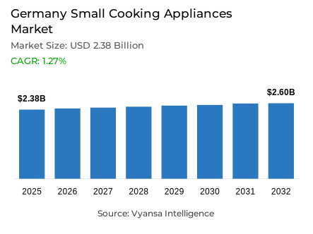 Germany Small Cooking Appliances Market Report: Trends, Growth and Forecast (2026-2032)
