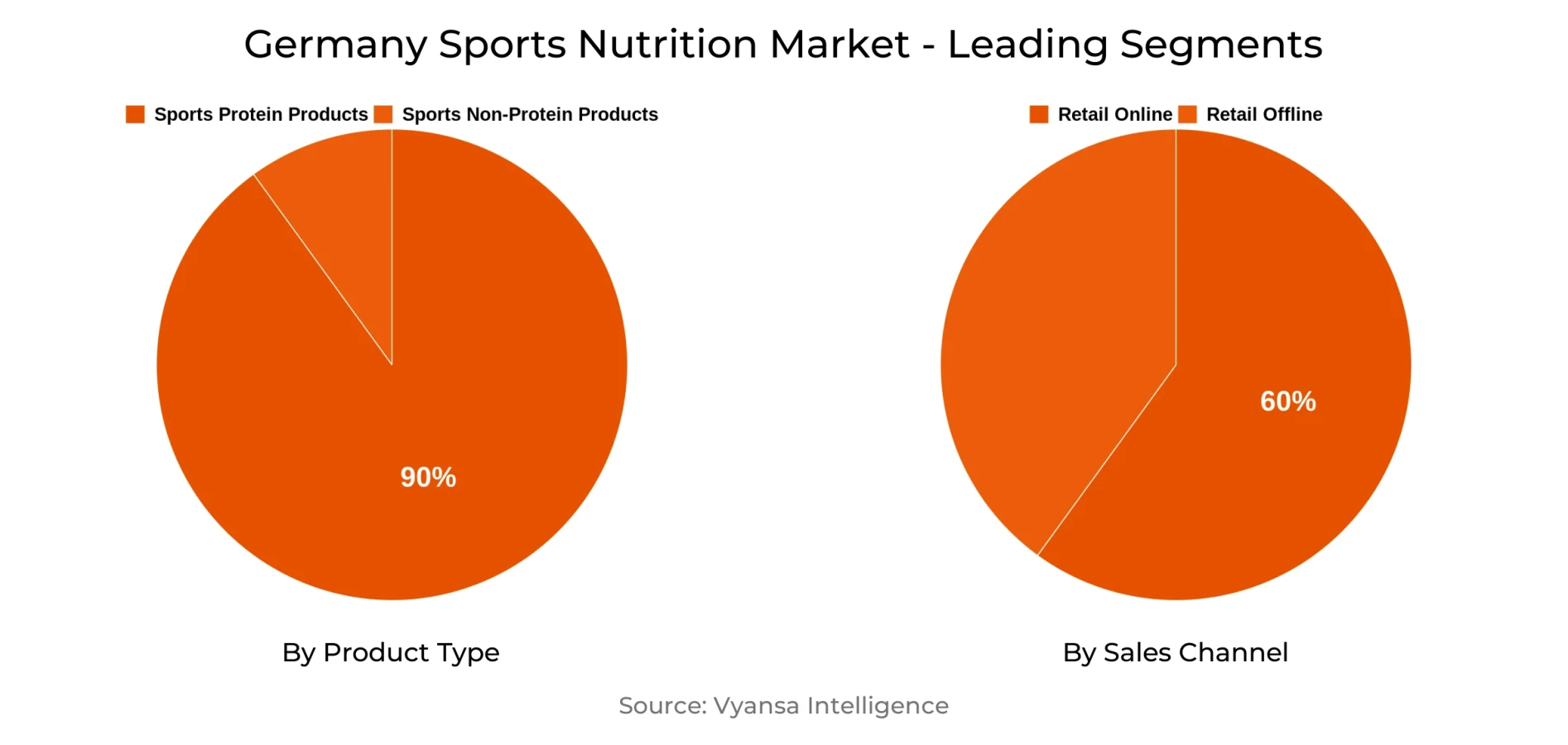 Germany Sports Nutrition Market Segment Germany Sports Nutrition Market Segment