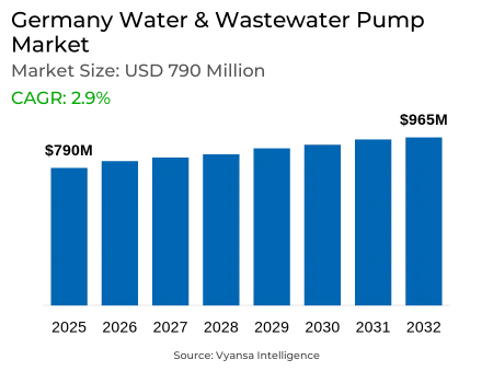 Germany Water & Wastewater Pump Market Report: Trends, Growth and Forecast (2026-2032)