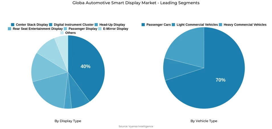 Globa automotive smart display market segmentation overview Pie chart showing globa automotive smart display market segmentation by display type and vehicle type