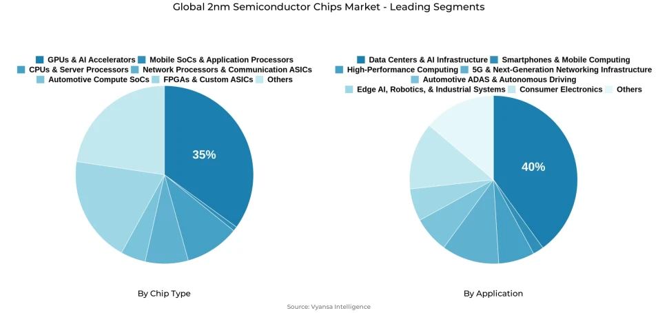Pie chart showing global 2nm semiconductor chips market segmentation by chip type and application