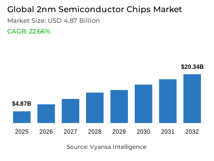 Global 2nm Semiconductor Chips Market Report: Trends, Growth and Forecast (2026-2032)