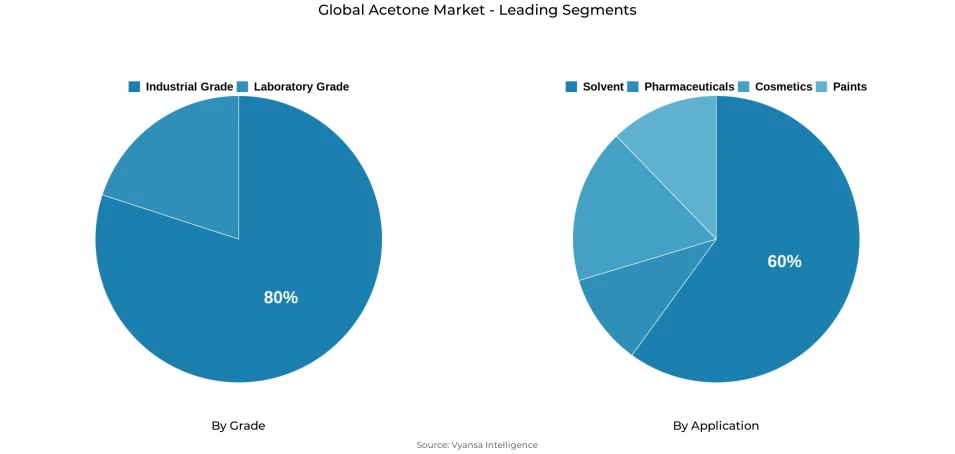 Pie chart showing global acetone market segmentation by grade and application