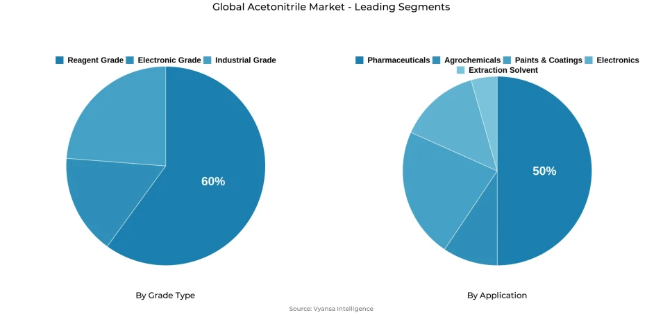 Pie chart showing global acetonitrile market segmentation by grade type and application