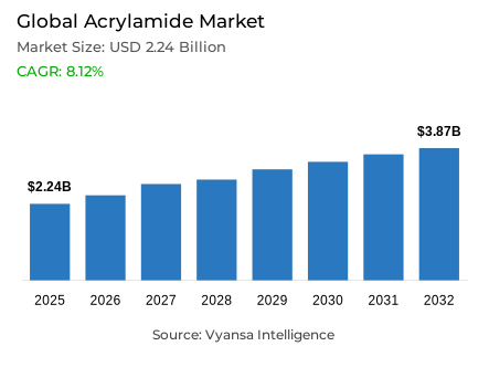Global Acrylamide Market Report: Trends, Growth and Forecast (2026-2032)