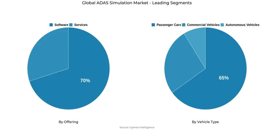 Global adas simulation market segmentation overview Pie chart showing global adas simulation market segmentation by offering and vehicle type