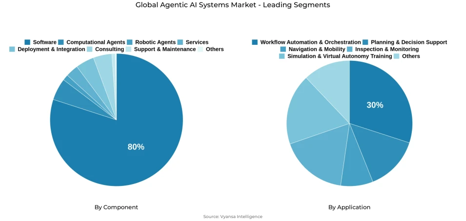 Pie chart showing global agentic ai systems market market segmentation by component and application