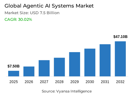 Global Agentic AI Systems Market Report: Trends, Growth and Forecast (2026-2032)