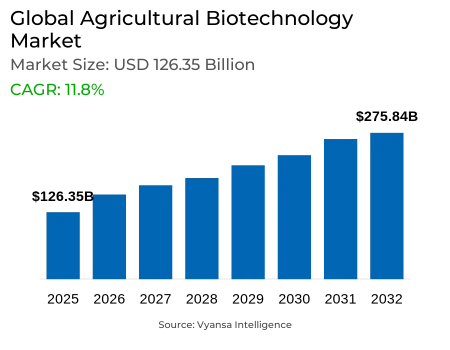 Global Agricultural Biotechnology Market Report: Trends, Growth and Forecast (2026-2032)